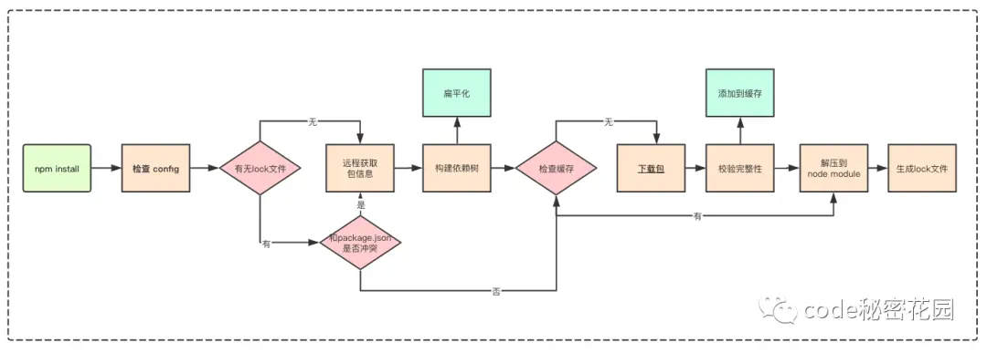 npm安装机制流程图